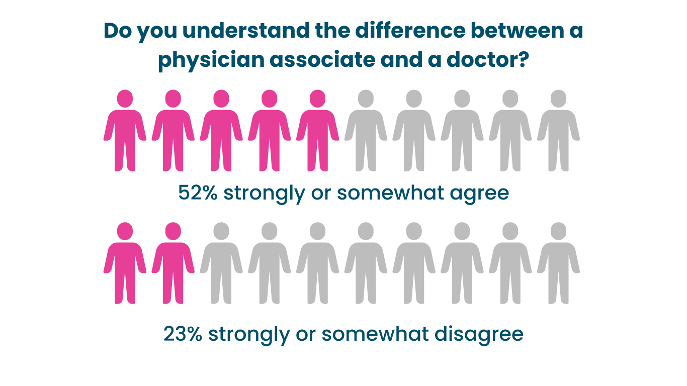 Graphic showing the percentage of the public who say they understand the difference between a physician associate and a doctor.  52% said they strongly or somewhat agree, while 23% strongly or somewhat disagree.